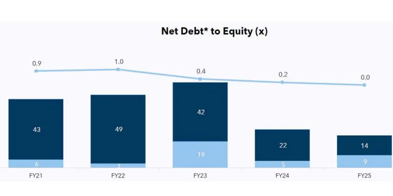To Analyse Financial Performance Of Shanti Spintex. 